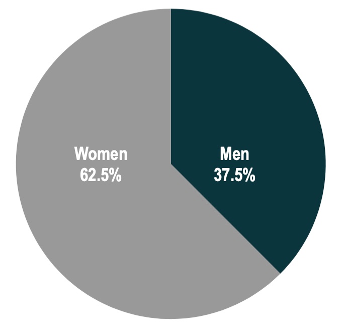62.5% women, 37.5% men