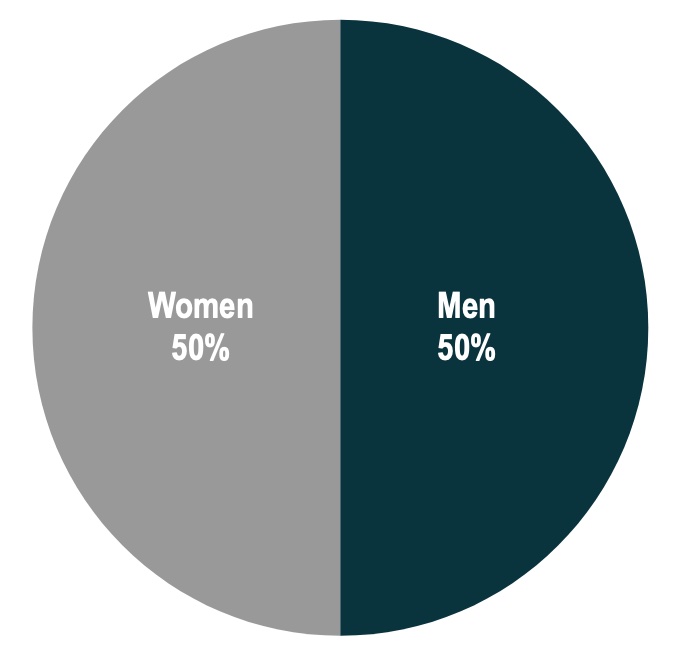 50% women,50% men