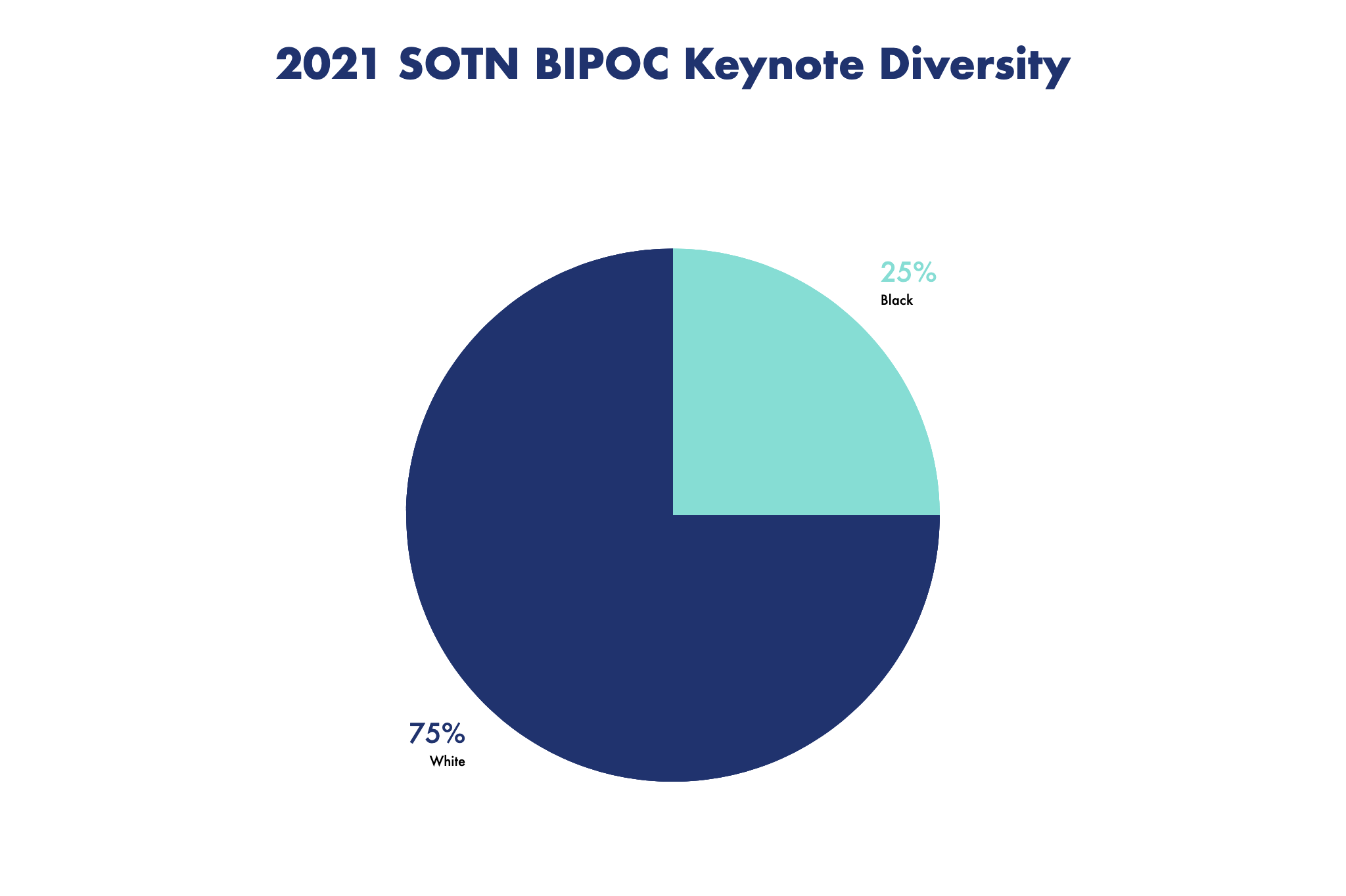 BIPOC Keynote Diversity SOTN2021