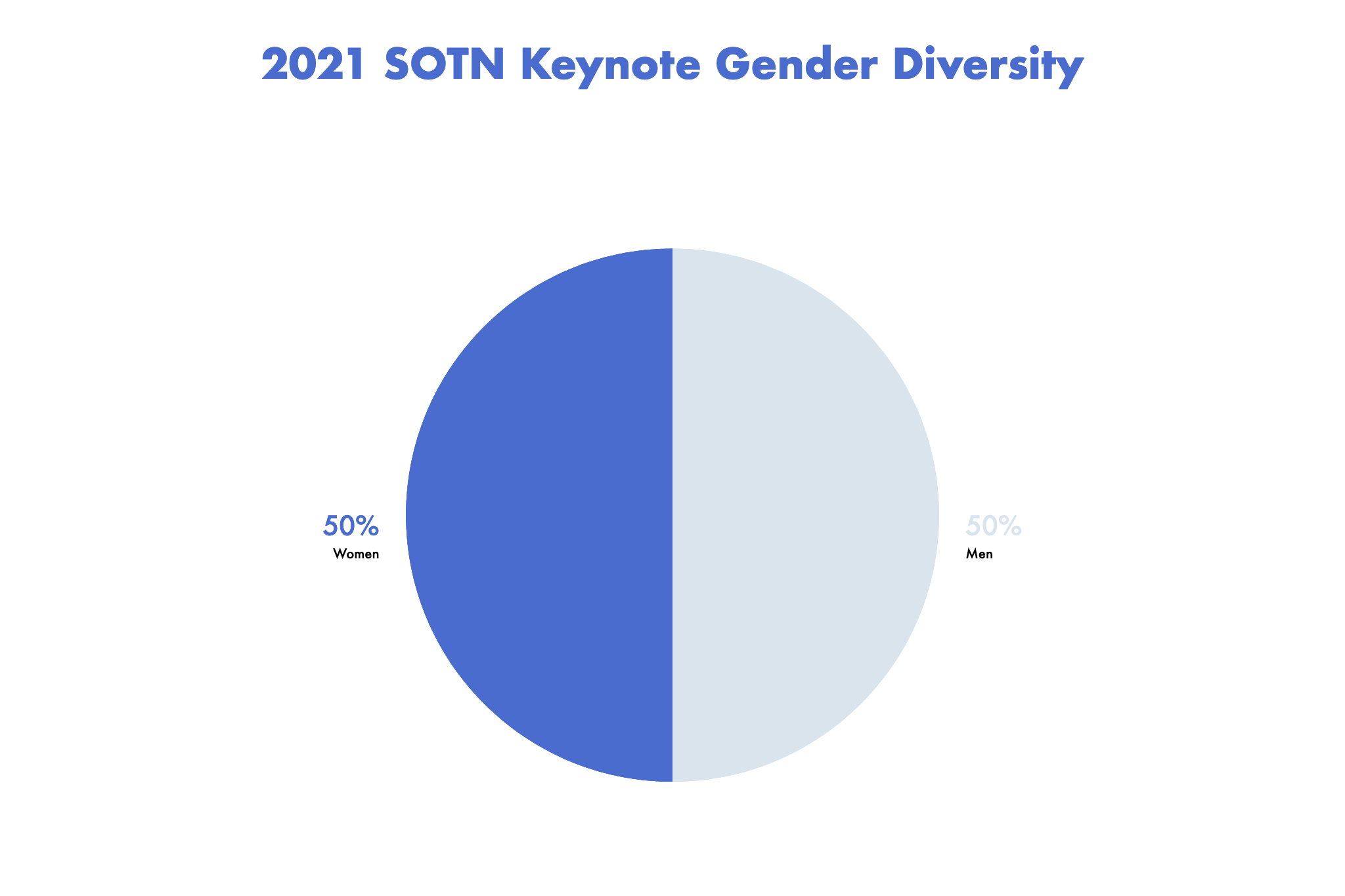 Gender Keynote Diversity SOTN2021