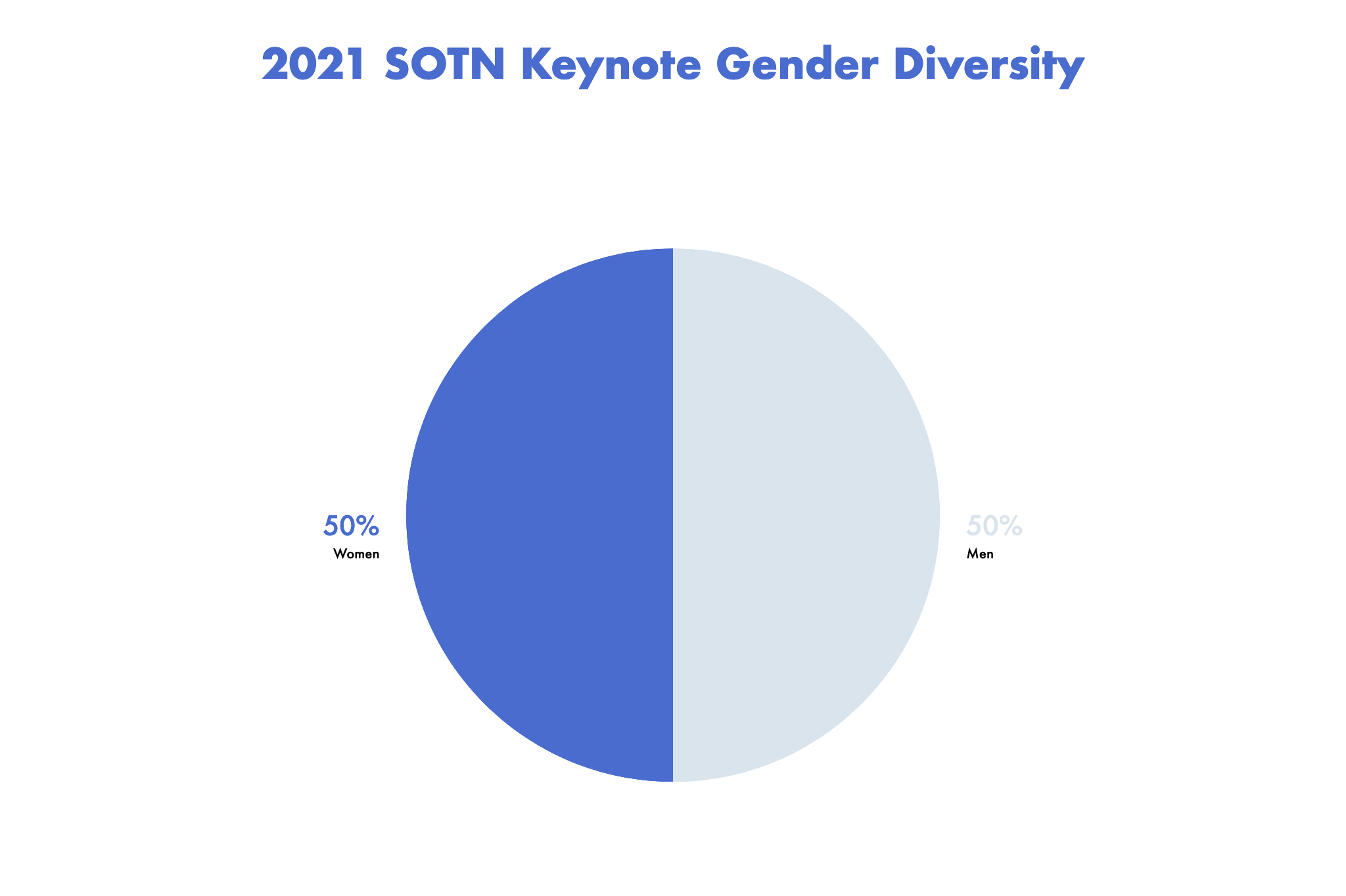 Diversity At State of the Net 2021