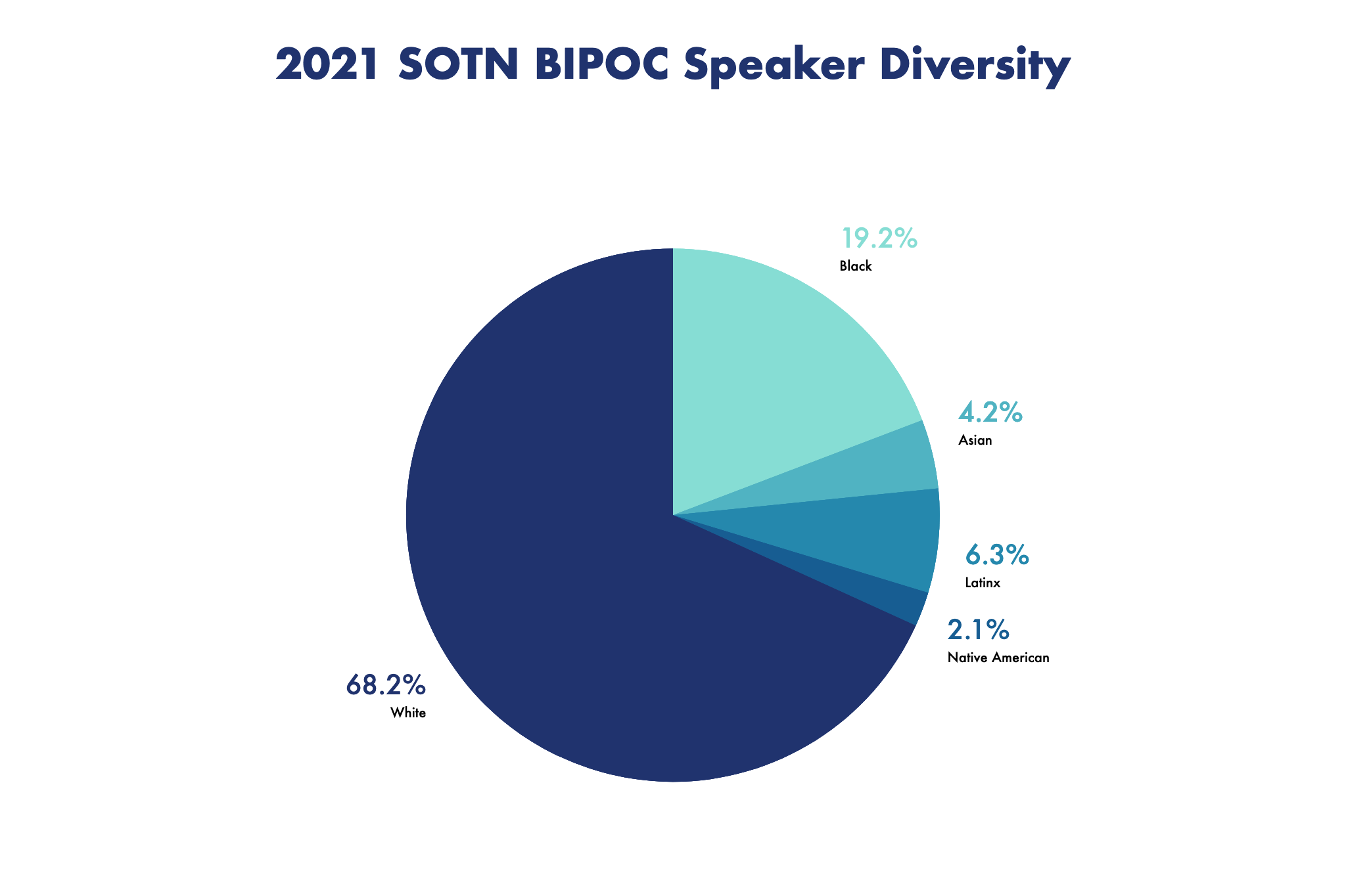 BIPOC Speaker Diversity SOTN2021