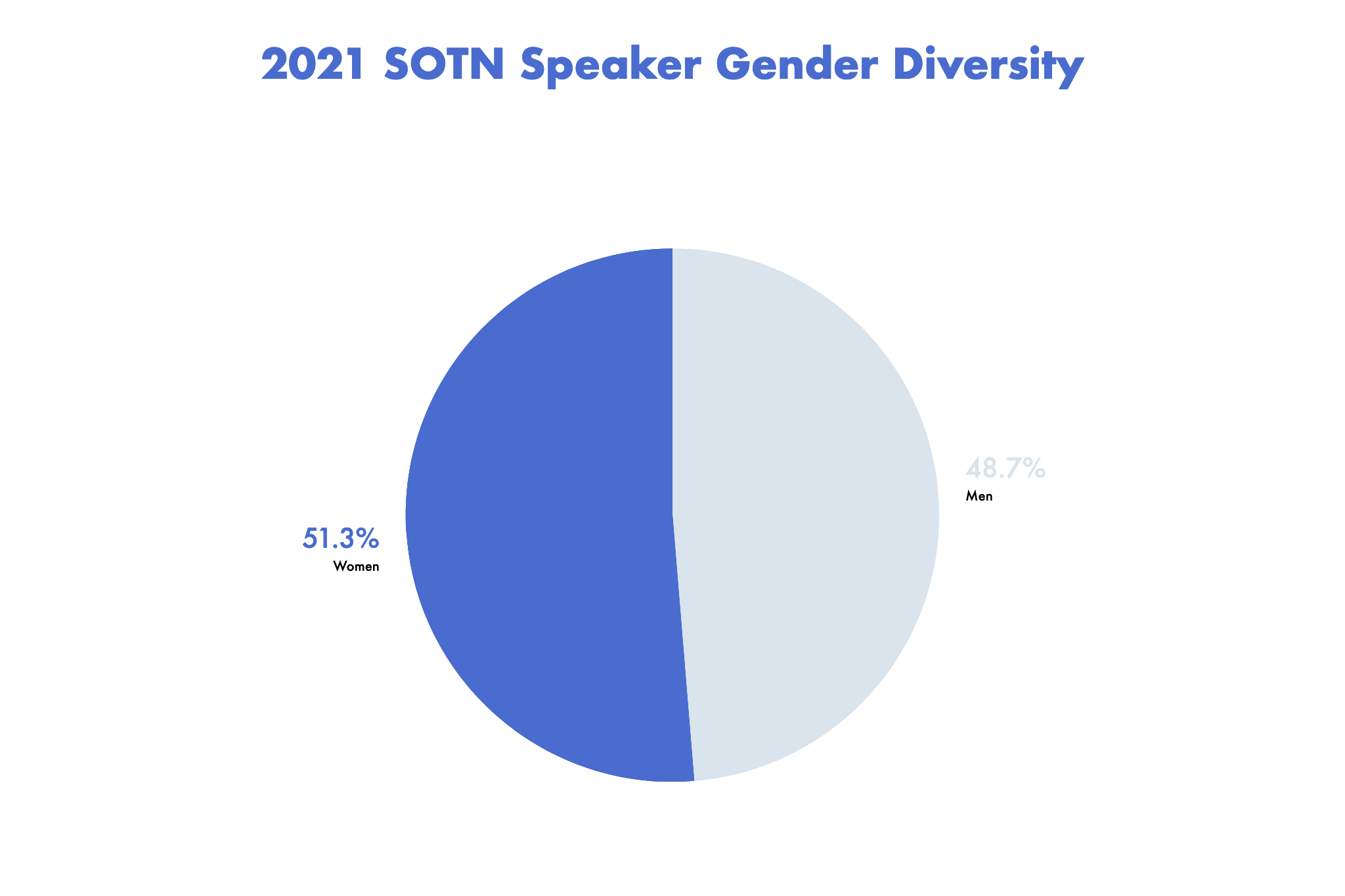 Gender Speaker Diversity SOTN2021