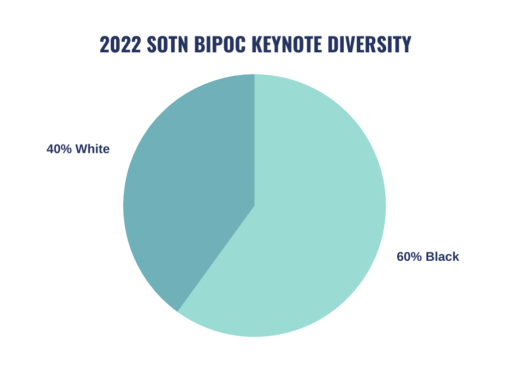 Diversity At State of the Net 2022