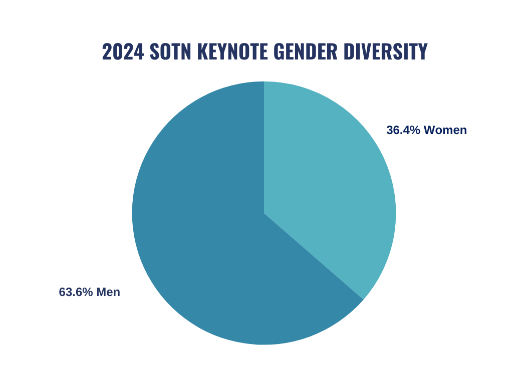 Copy of SOTN 2023 Diversity Pie Charts